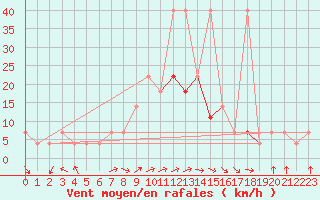 Courbe de la force du vent pour Usti Nad Labem