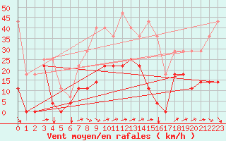 Courbe de la force du vent pour Envalira (And)