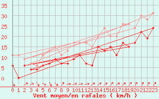 Courbe de la force du vent pour Nancy - Ochey (54)