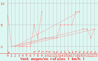 Courbe de la force du vent pour Bala