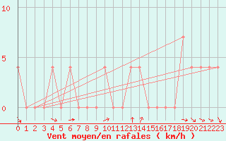 Courbe de la force du vent pour Krimml