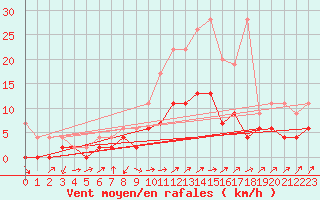Courbe de la force du vent pour Wynau