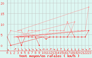 Courbe de la force du vent pour Honefoss Hoyby