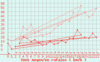 Courbe de la force du vent pour Mont du Chat (73)