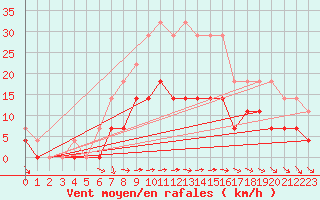 Courbe de la force du vent pour Turku Artukainen