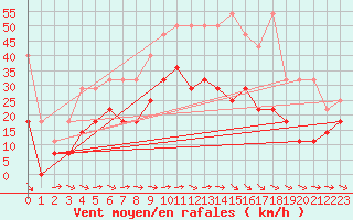 Courbe de la force du vent pour Muehldorf