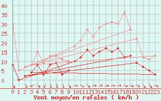 Courbe de la force du vent pour Reims-Prunay (51)