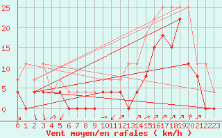 Courbe de la force du vent pour Grenoble/agglo Le Versoud (38)