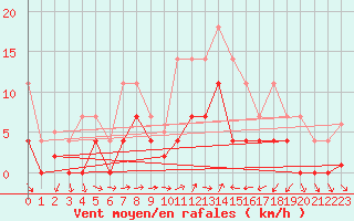 Courbe de la force du vent pour Ratece
