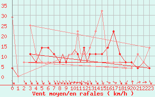 Courbe de la force du vent pour Sandane / Anda