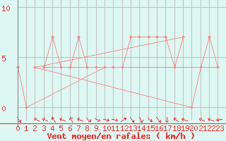 Courbe de la force du vent pour Ischgl / Idalpe