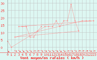 Courbe de la force du vent pour Retz