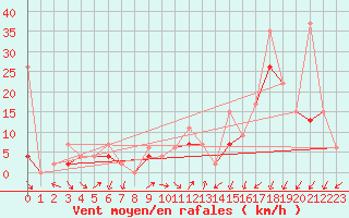 Courbe de la force du vent pour Bursa