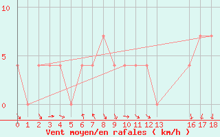 Courbe de la force du vent pour Mariapfarr