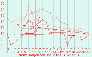 Courbe de la force du vent pour Montpellier (34)