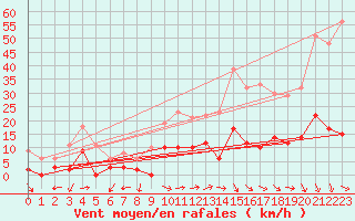 Courbe de la force du vent pour Saint-Come-d