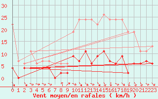 Courbe de la force du vent pour Mcon (71)