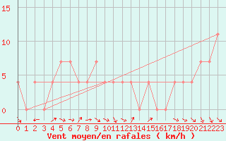 Courbe de la force du vent pour Lienz