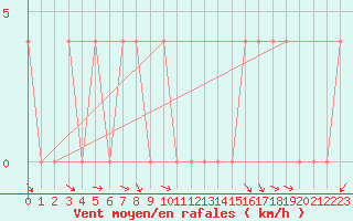 Courbe de la force du vent pour Krimml