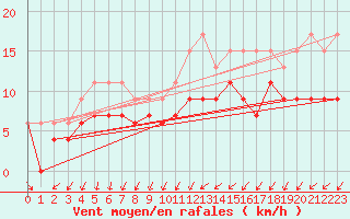 Courbe de la force du vent pour Montpellier (34)