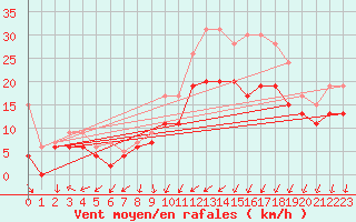 Courbe de la force du vent pour Cognac (16)