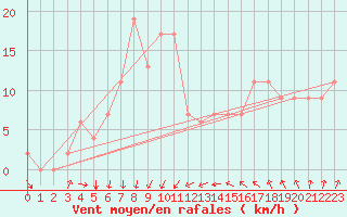 Courbe de la force du vent pour Kelibia