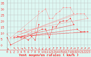 Courbe de la force du vent pour Saint-Auban (04)