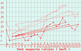 Courbe de la force du vent pour Cazaux (33)