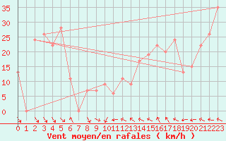 Courbe de la force du vent pour Biskra