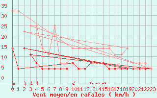 Courbe de la force du vent pour Elsenborn (Be)