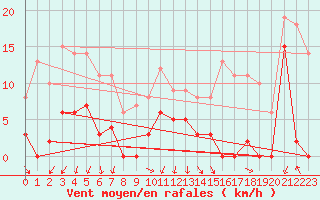 Courbe de la force du vent pour Orcires - Nivose (05)