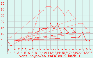 Courbe de la force du vent pour Kemionsaari Kemio Kk