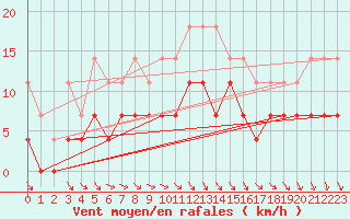 Courbe de la force du vent pour Stockholm Tullinge