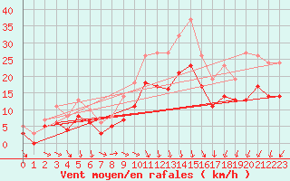 Courbe de la force du vent pour Ploudalmezeau (29)