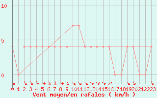 Courbe de la force du vent pour Poertschach