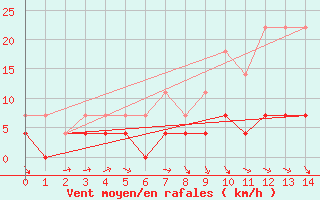 Courbe de la force du vent pour Delsbo
