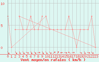 Courbe de la force du vent pour Virgen