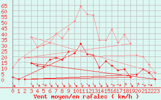 Courbe de la force du vent pour Col Agnel - Nivose (05)