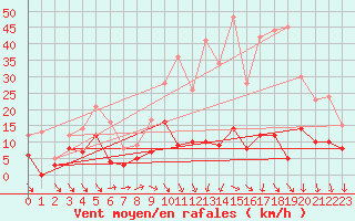 Courbe de la force du vent pour Chargey-les-Gray (70)