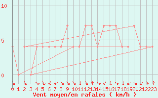 Courbe de la force du vent pour Neumarkt
