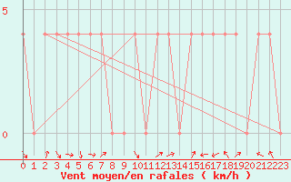 Courbe de la force du vent pour Spittal Drau