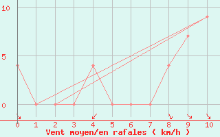 Courbe de la force du vent pour Potgietersrus