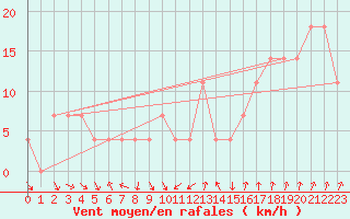 Courbe de la force du vent pour Kittila Lompolonvuoma