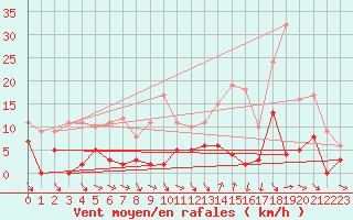 Courbe de la force du vent pour Grande Parei - Nivose (73)