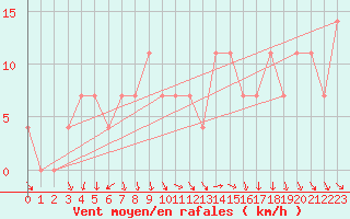 Courbe de la force du vent pour Zwerndorf-Marchegg
