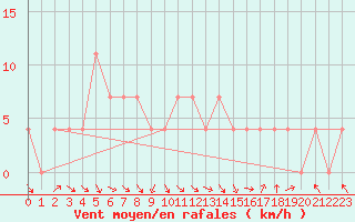 Courbe de la force du vent pour Leskovac