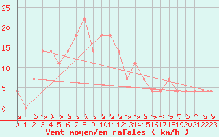 Courbe de la force du vent pour Neusiedl am See