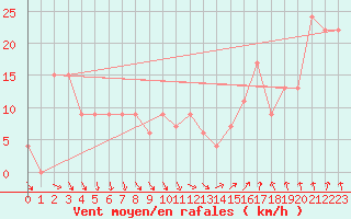 Courbe de la force du vent pour Dunkeswell Aerodrome