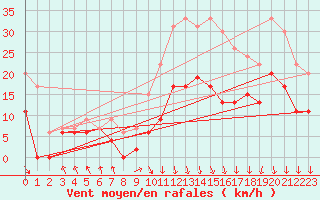 Courbe de la force du vent pour Saint-Etienne (42)