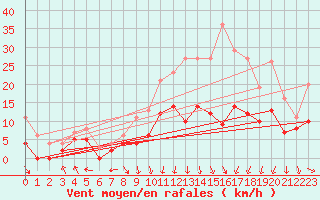 Courbe de la force du vent pour Lyon - Bron (69)